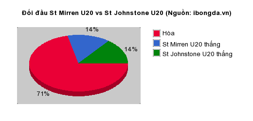 Thống kê đối đầu St Mirren U20 vs St Johnstone U20