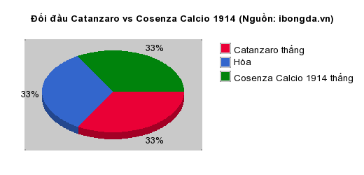 Thống kê đối đầu Catanzaro vs Cosenza Calcio 1914