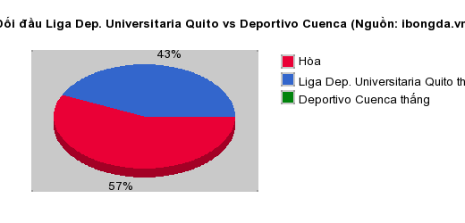 Thống kê đối đầu Liga Dep. Universitaria Quito vs Deportivo Cuenca