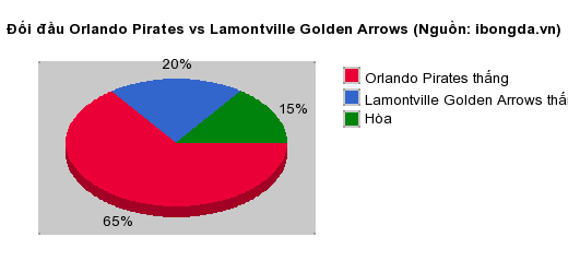Thống kê đối đầu Orlando Pirates vs Lamontville Golden Arrows