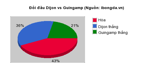 Thống kê đối đầu Dijon vs Guingamp