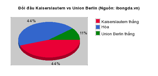 Thống kê đối đầu Kaiserslautern vs Union Berlin