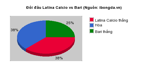 Thống kê đối đầu Latina Calcio vs Bari