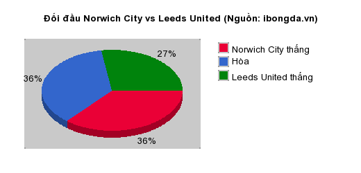 Thống kê đối đầu Norwich City vs Leeds United
