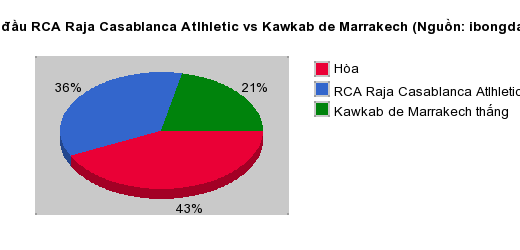 Thống kê đối đầu RCA Raja Casablanca Atlhletic vs Kawkab de Marrakech