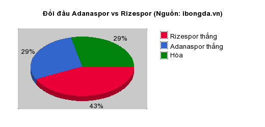 Thống kê đối đầu Adanaspor vs Rizespor