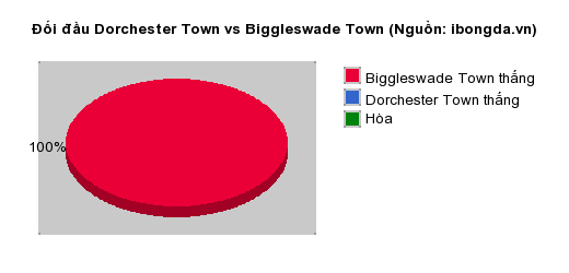 Thống kê đối đầu Dorchester Town vs Biggleswade Town