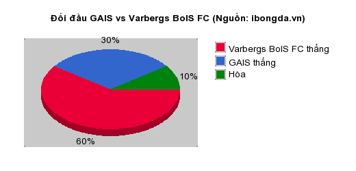 Thống kê đối đầu GAIS vs Varbergs BoIS FC