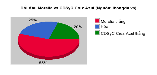 Thống kê đối đầu Morelia vs CDSyC Cruz Azul