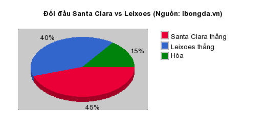 Thống kê đối đầu Santa Clara vs Leixoes