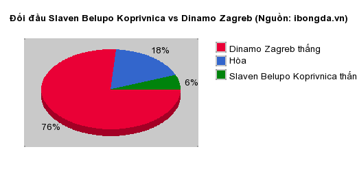 Thống kê đối đầu Slaven Belupo Koprivnica vs Dinamo Zagreb