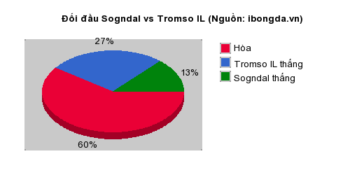 Thống kê đối đầu Sogndal vs Tromso IL