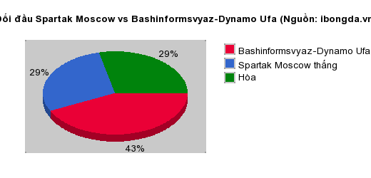 Thống kê đối đầu Spartak Moscow vs Bashinformsvyaz-Dynamo Ufa