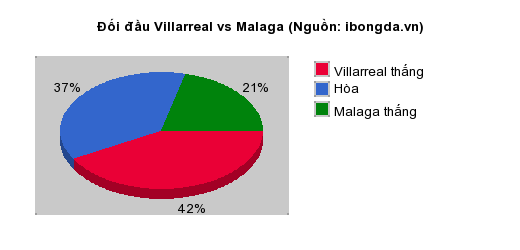 Thống kê đối đầu Villarreal vs Malaga