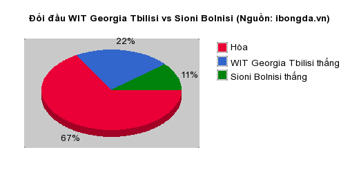 Thống kê đối đầu WIT Georgia Tbilisi vs Sioni Bolnisi