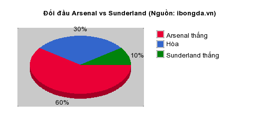 Thống kê đối đầu Arsenal vs Sunderland