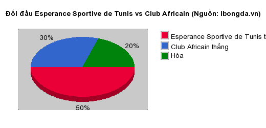 Thống kê đối đầu Esperance Sportive de Tunis vs Club Africain