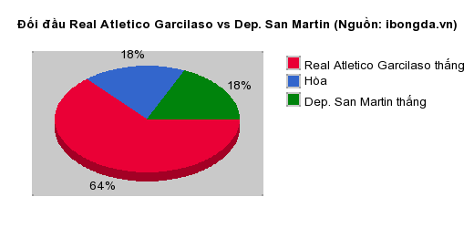 Thống kê đối đầu Real Atletico Garcilaso vs Dep. San Martin