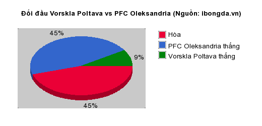 Thống kê đối đầu Vorskla Poltava vs PFC Oleksandria