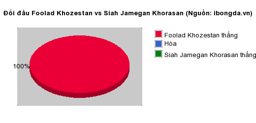 Thống kê đối đầu Foolad Khozestan vs Siah Jamegan Khorasan