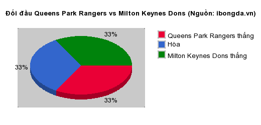 Thống kê đối đầu Queens Park Rangers vs Milton Keynes Dons