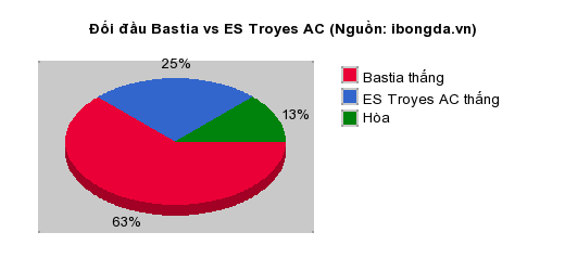 Thống kê đối đầu Bastia vs ES Troyes AC