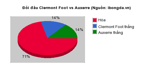 Thống kê đối đầu Evian Thonon Gaillard vs Paris Fc