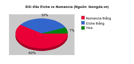 Thống kê đối đầu Elche vs Numancia