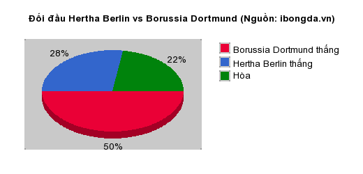 Thống kê đối đầu Hertha Berlin vs Borussia Dortmund