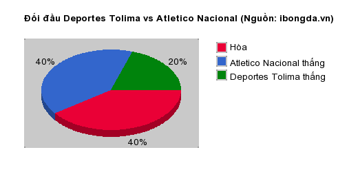 Thống kê đối đầu Deportes Tolima vs Atletico Nacional