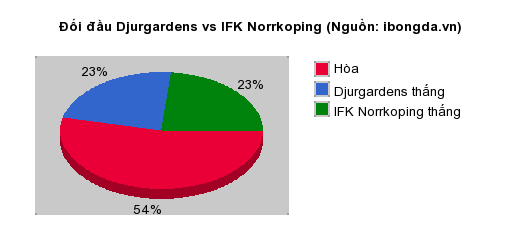 Thống kê đối đầu Djurgardens vs IFK Norrkoping