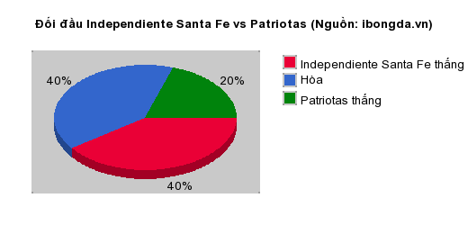 Thống kê đối đầu Independiente Santa Fe vs Patriotas
