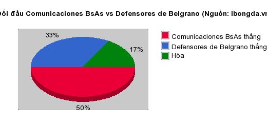Thống kê đối đầu Comunicaciones BsAs vs Defensores de Belgrano