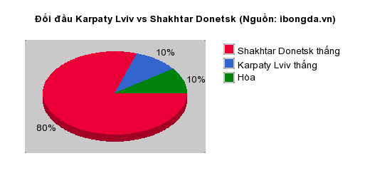 Thống kê đối đầu Karpaty Lviv vs Shakhtar Donetsk