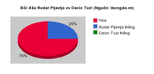 Thống kê đối đầu Rudar Pljevlja vs Decic Tuzi