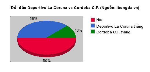 Thống kê đối đầu Deportivo La Coruna vs Cordoba C.F.