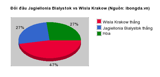 Thống kê đối đầu Jagiellonia Bialystok vs Wisla Krakow