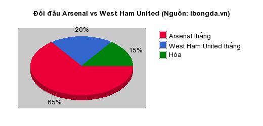 Thống kê đối đầu Arsenal vs West Ham United