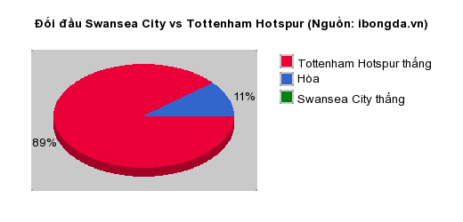 Thống kê đối đầu Swansea City vs Tottenham Hotspur