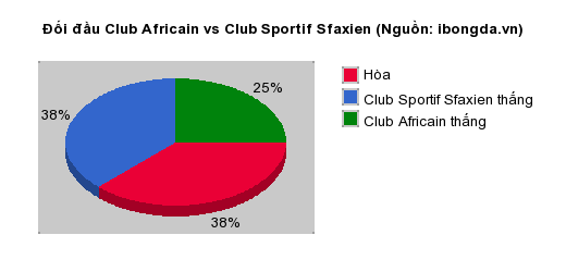 Thống kê đối đầu Club Africain vs Club Sportif Sfaxien