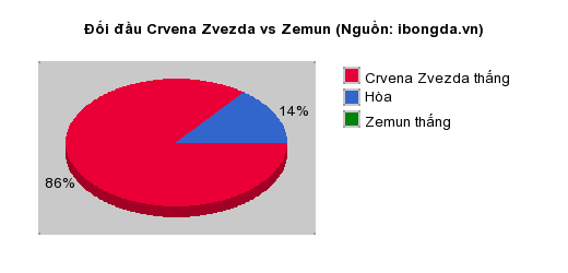 Thống kê đối đầu Crvena Zvezda vs Zemun