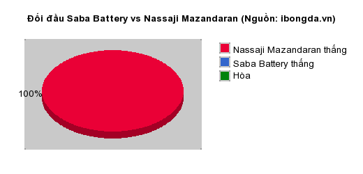 Thống kê đối đầu Saba Battery vs Nassaji Mazandaran