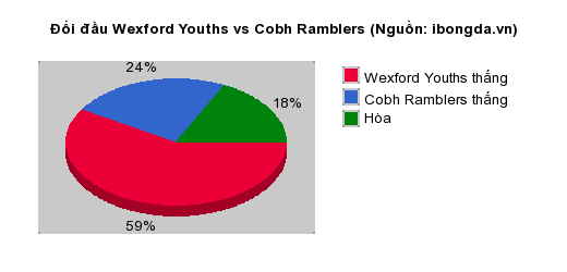 Thống kê đối đầu Wexford Youths vs Cobh Ramblers