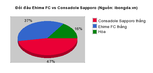 Thống kê đối đầu Ehime FC vs Consadole Sapporo