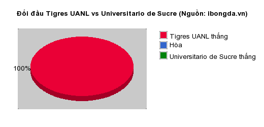 Thống kê đối đầu Tigres UANL vs Universitario de Sucre