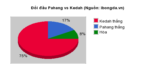 Thống kê đối đầu Pahang vs Kedah
