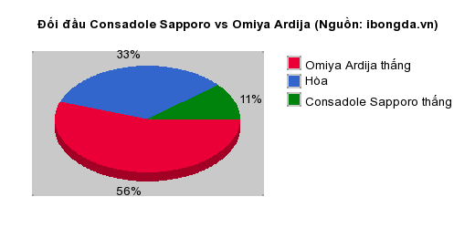 Thống kê đối đầu Consadole Sapporo vs Omiya Ardija