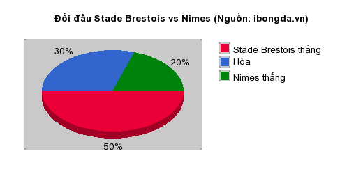 Thống kê đối đầu Stade Brestois vs Nimes