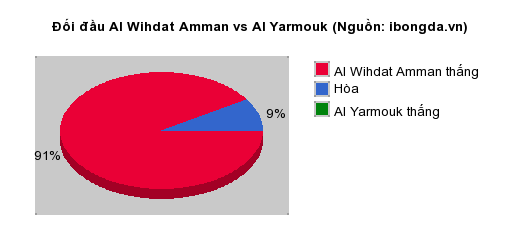 Thống kê đối đầu Al Wihdat Amman vs Al Yarmouk