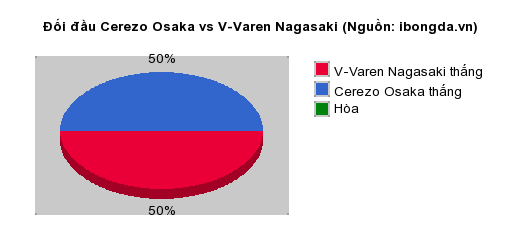 Thống kê đối đầu Cerezo Osaka vs V-Varen Nagasaki